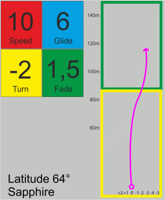 Latitude 64° Sapphire Opto - Easy to use