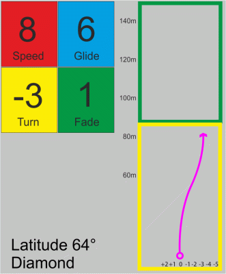 Latitude 64° Diamond Opto Air - Easy to use